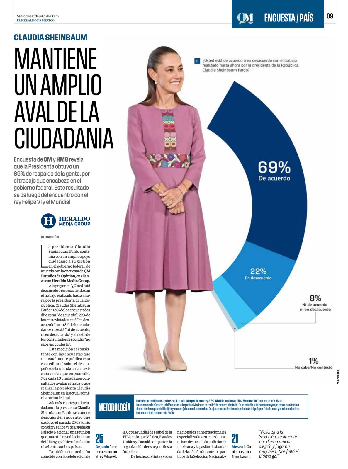 Claudia Sheinbaum mantiene amplio aval de la ciudadanía